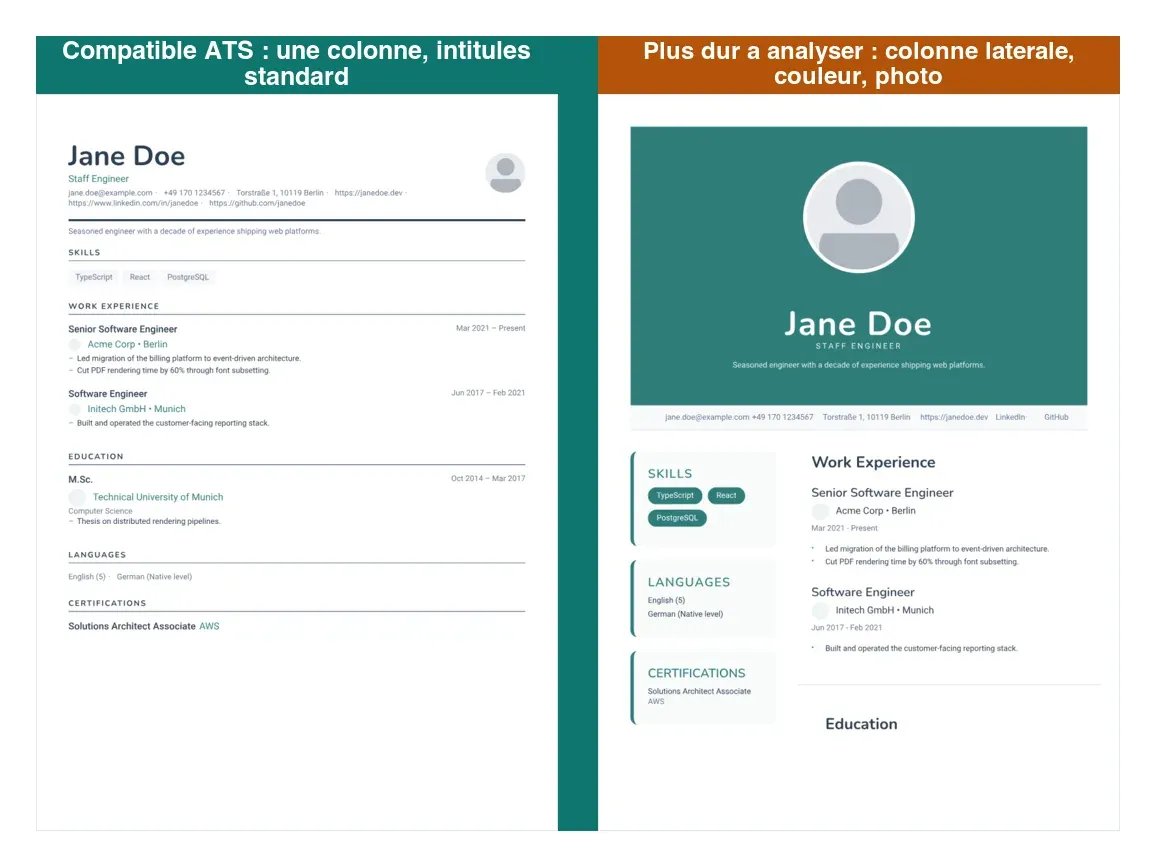 Comparaison côte à côte : un CV à une seule colonne avec des intitulés standard, compatible ATS, à côté d'une mise en page avec colonne latérale, bloc de couleur et photo, plus difficile à analyser pour un ATS.