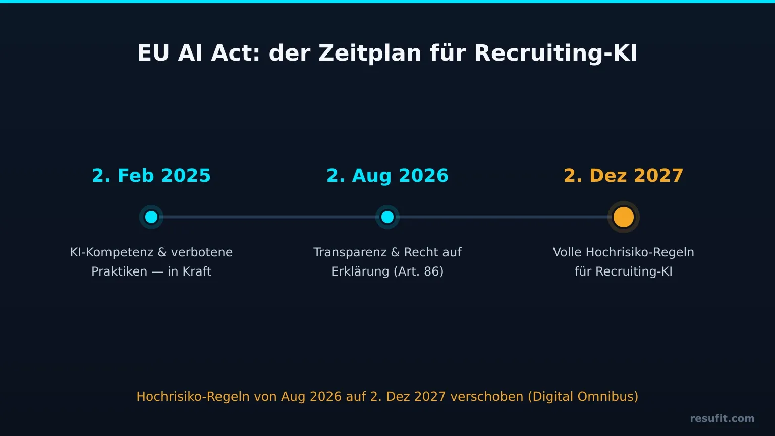 Zeitleiste des EU AI Act: KI-Kompetenz seit 2. Februar 2025 in Kraft, Transparenz und Recht auf Erklärung ab 2. August 2026, volle Hochrisiko-Regeln für Recruiting-KI ab 2. Dezember 2027.