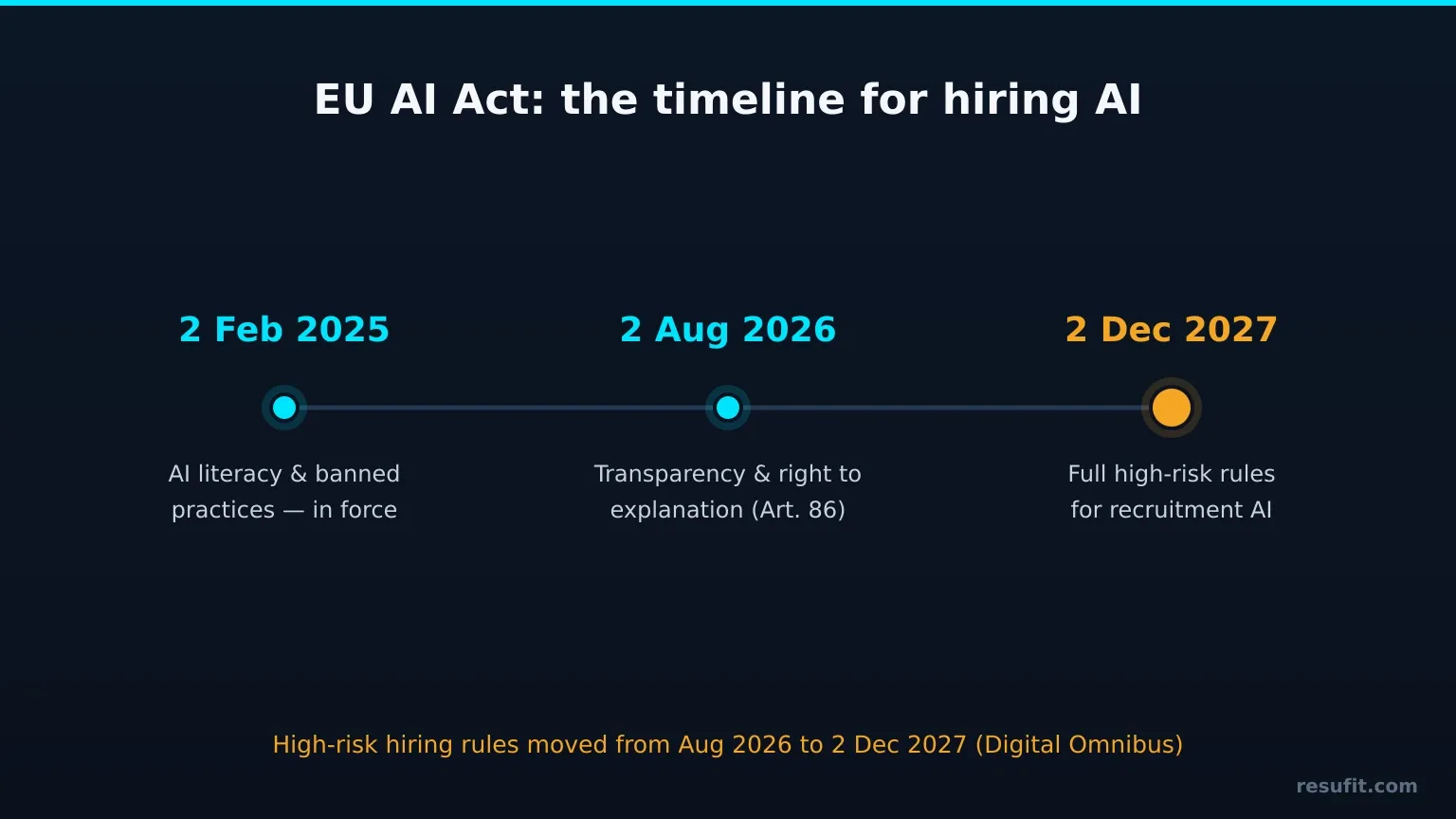 Timeline of the EU AI Act: AI literacy in force since 2 February 2025, transparency and the right to explanation from 2 August 2026, and the full high-risk rules for recruitment AI from 2 December 2027.