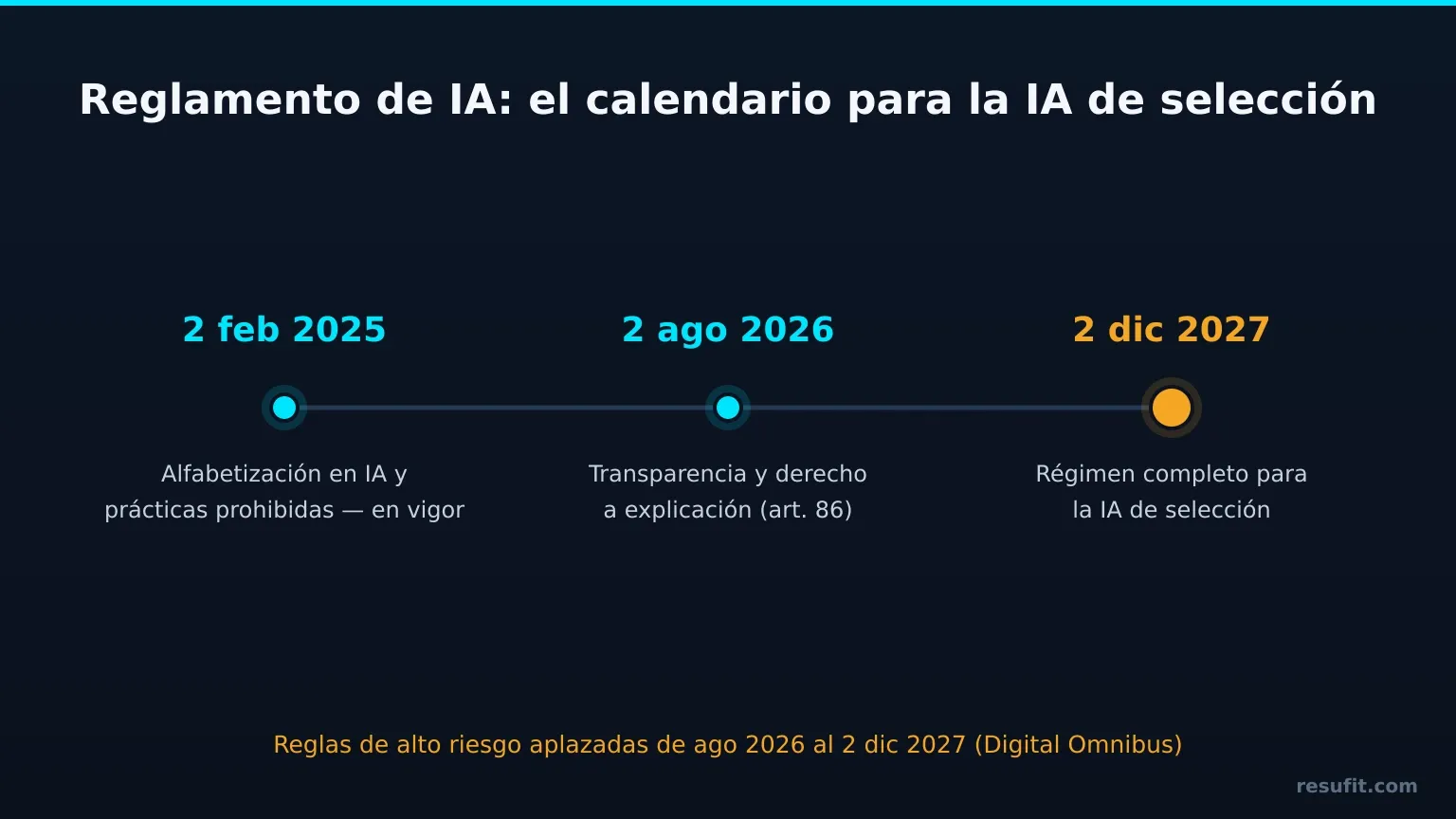 Cronología del Reglamento de IA: alfabetización en IA en vigor desde el 2 de febrero de 2025, transparencia y derecho a explicación desde el 2 de agosto de 2026, régimen completo para la IA de selección desde el 2 de diciembre de 2027.
