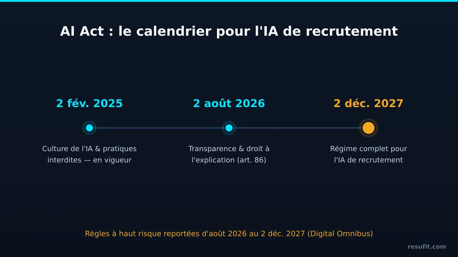 Chronologie de l'AI Act : culture de l'IA en vigueur depuis le 2 février 2025, transparence et droit à l'explication à partir du 2 août 2026, régime complet pour l'IA de recrutement à partir du 2 décembre 2027.