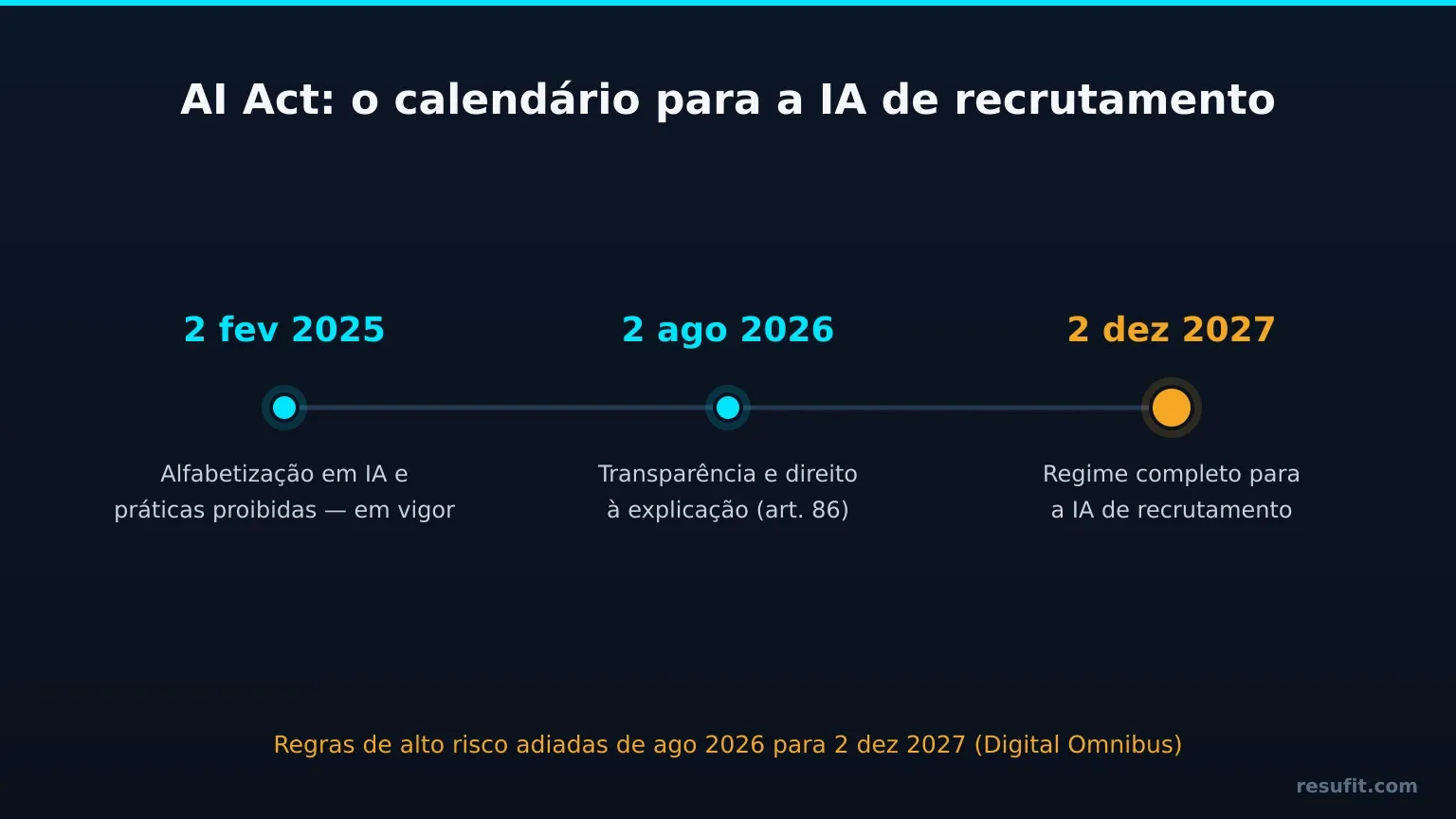 Linha do tempo do AI Act: alfabetização em IA em vigor desde 2 de fevereiro de 2025, transparência e direito à explicação a partir de 2 de agosto de 2026 e regime completo para a IA de recrutamento a partir de 2 de dezembro de 2027.